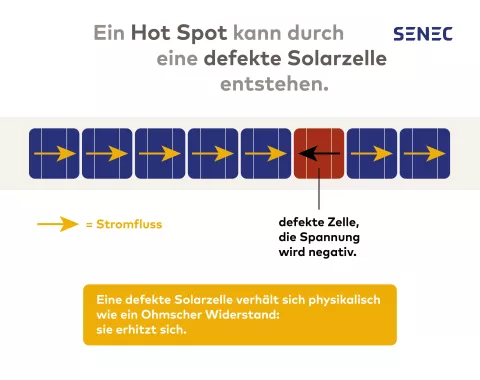 Die Grafik zeigt, wie der Hot-Spot-Effekt bei einer defekten Solarzelle entsteht.